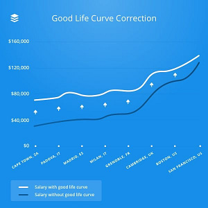 Buffer Good life Curve correction